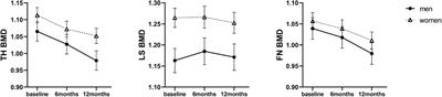 Sex-specific differences in bone mineral density loss after sleeve gastrectomy